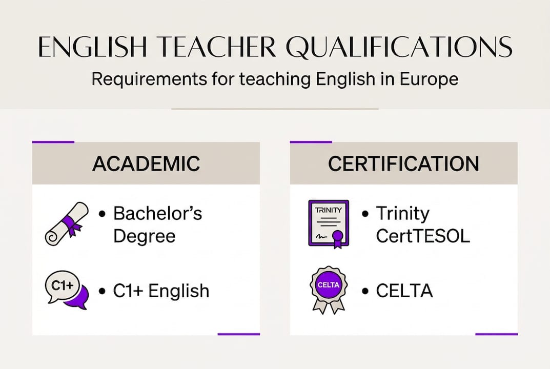 Infographic showing European English teacher qualifications