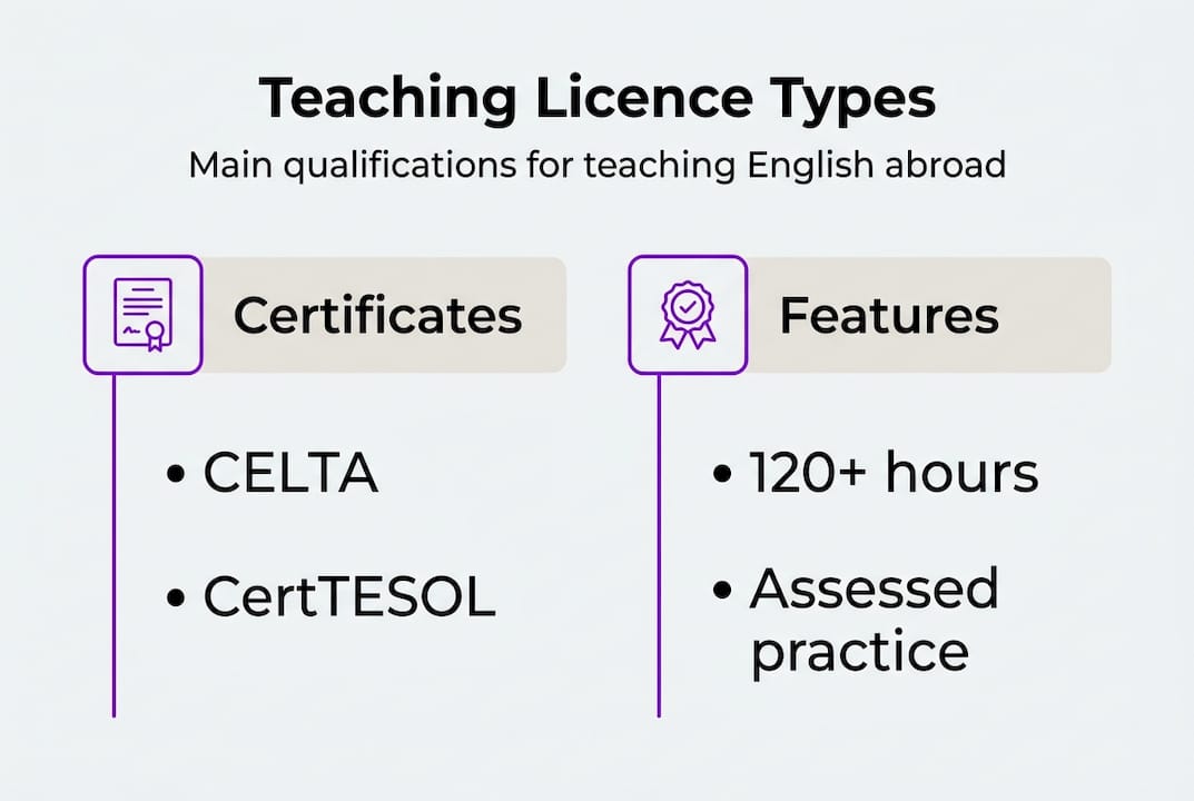 Infographic comparing English teaching licence types
