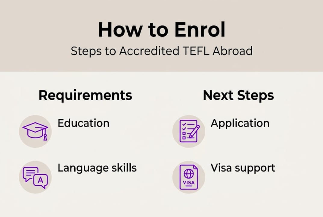 Infographic with TEFL enrolment steps and requirements