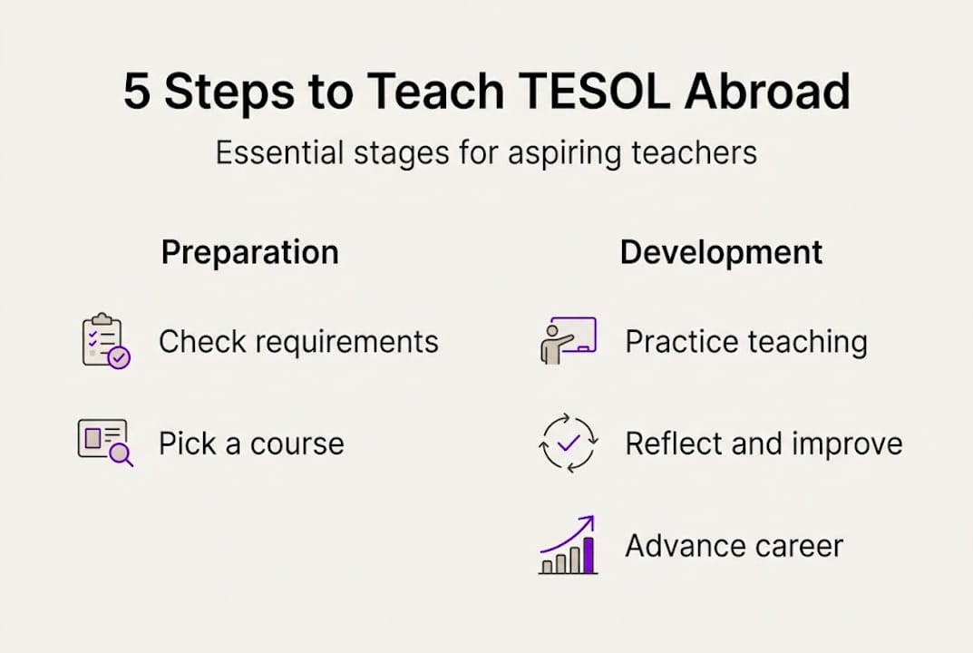 Infographic summarizing five TESOL teaching steps