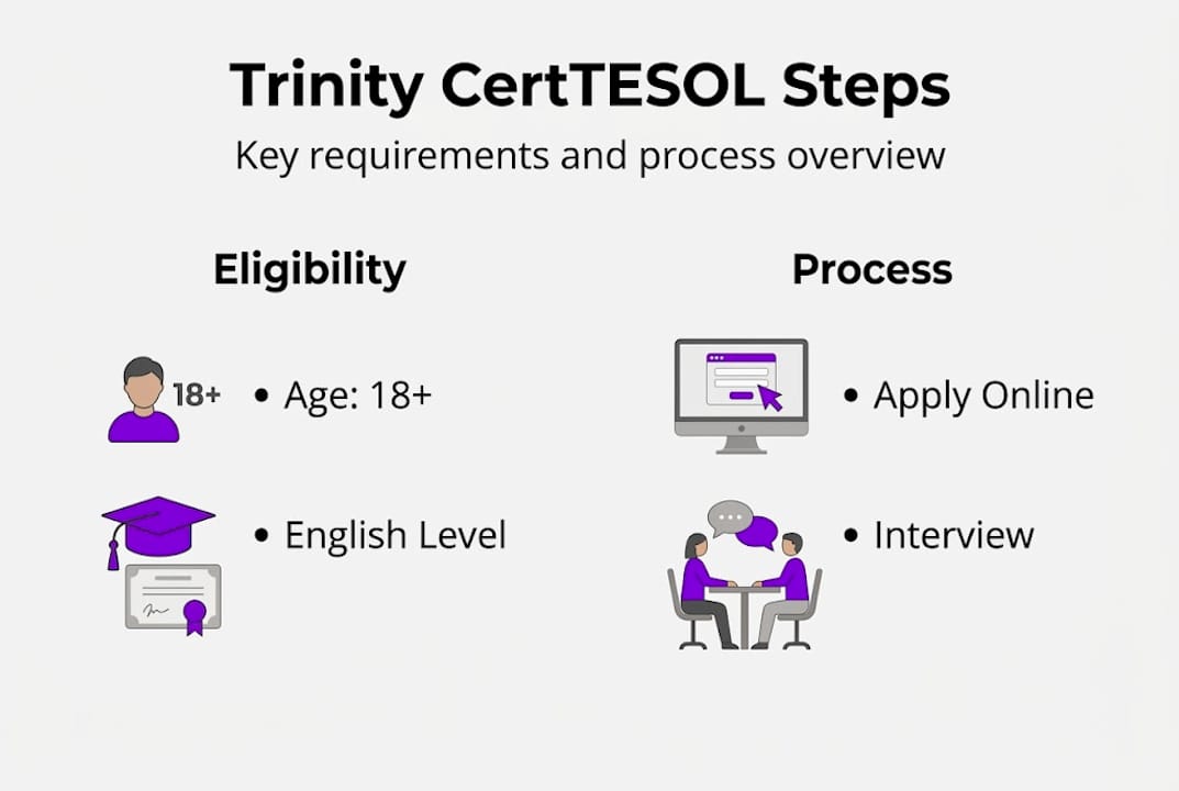 Infographic of CertTESOL steps and eligibility
