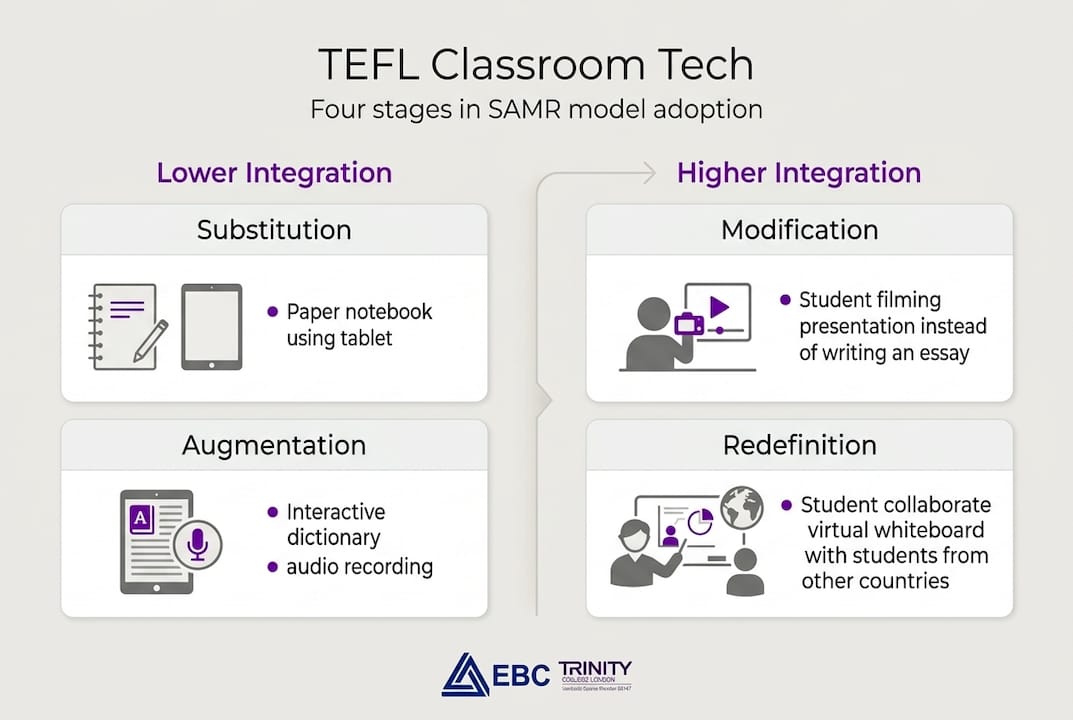 Infographic showing SAMR model for TEFL tech