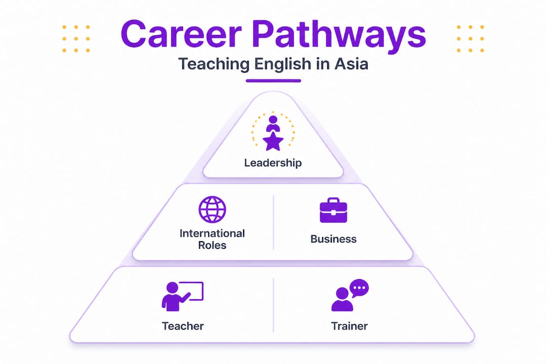 Infographic showing teaching career hierarchy in Asia