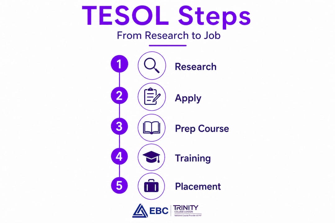 Infographic showing TESOL certification step-by-step process