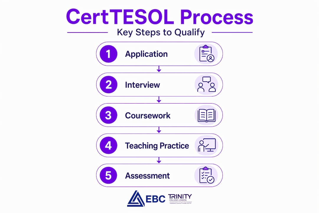 Infographic outlining CertTESOL qualification steps