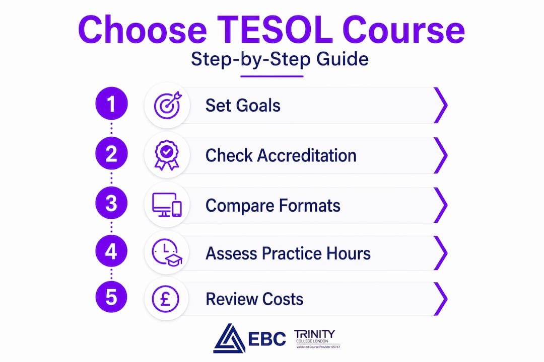 Step-by-step visual guide for choosing TESOL course