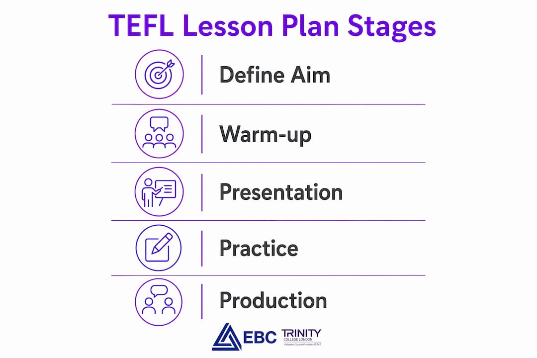 Infographic illustrating TEFL lesson plan stages