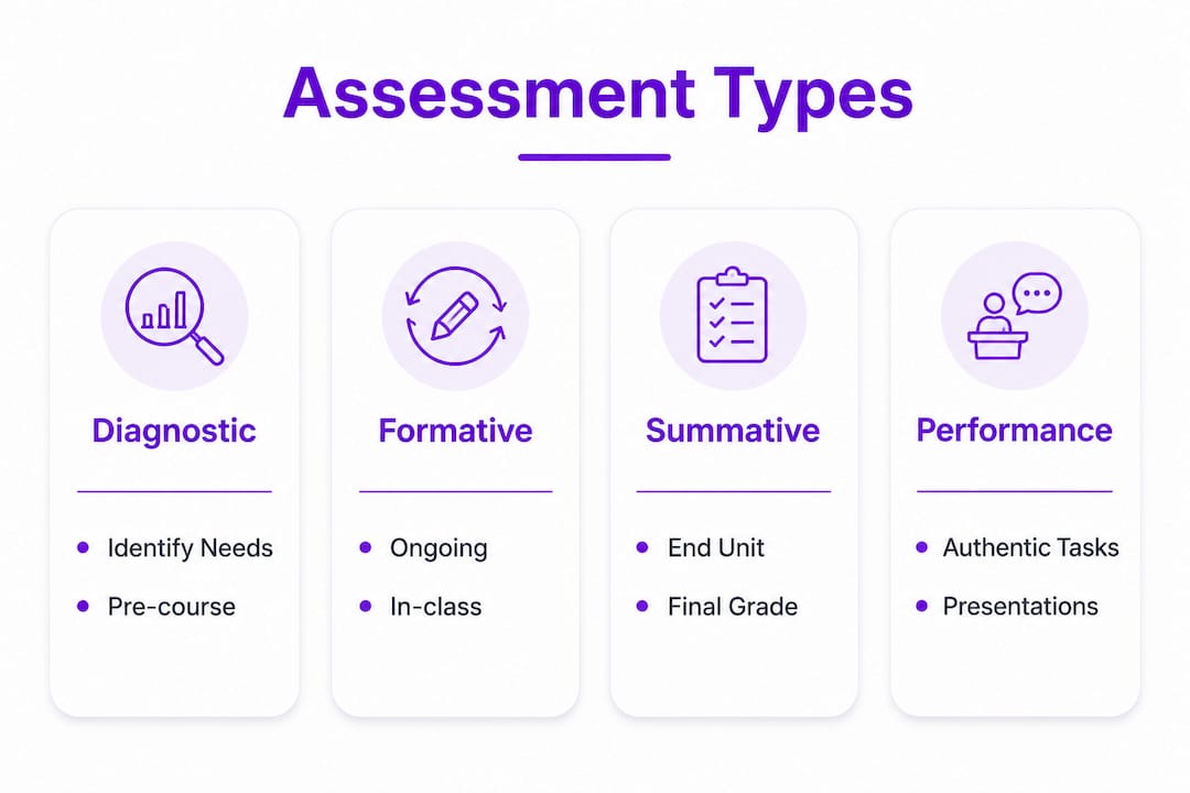 Infographic presenting TEFL assessment types