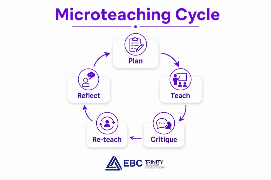 Infographic showing microteaching process steps