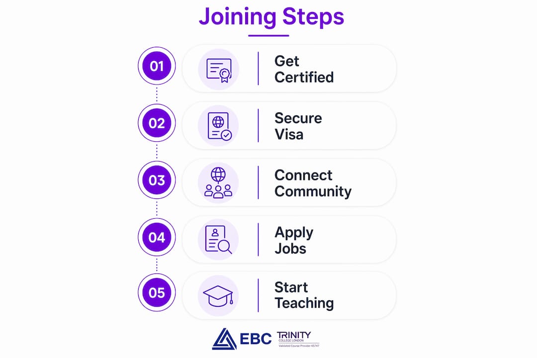 Infographic with steps to join teaching community abroad