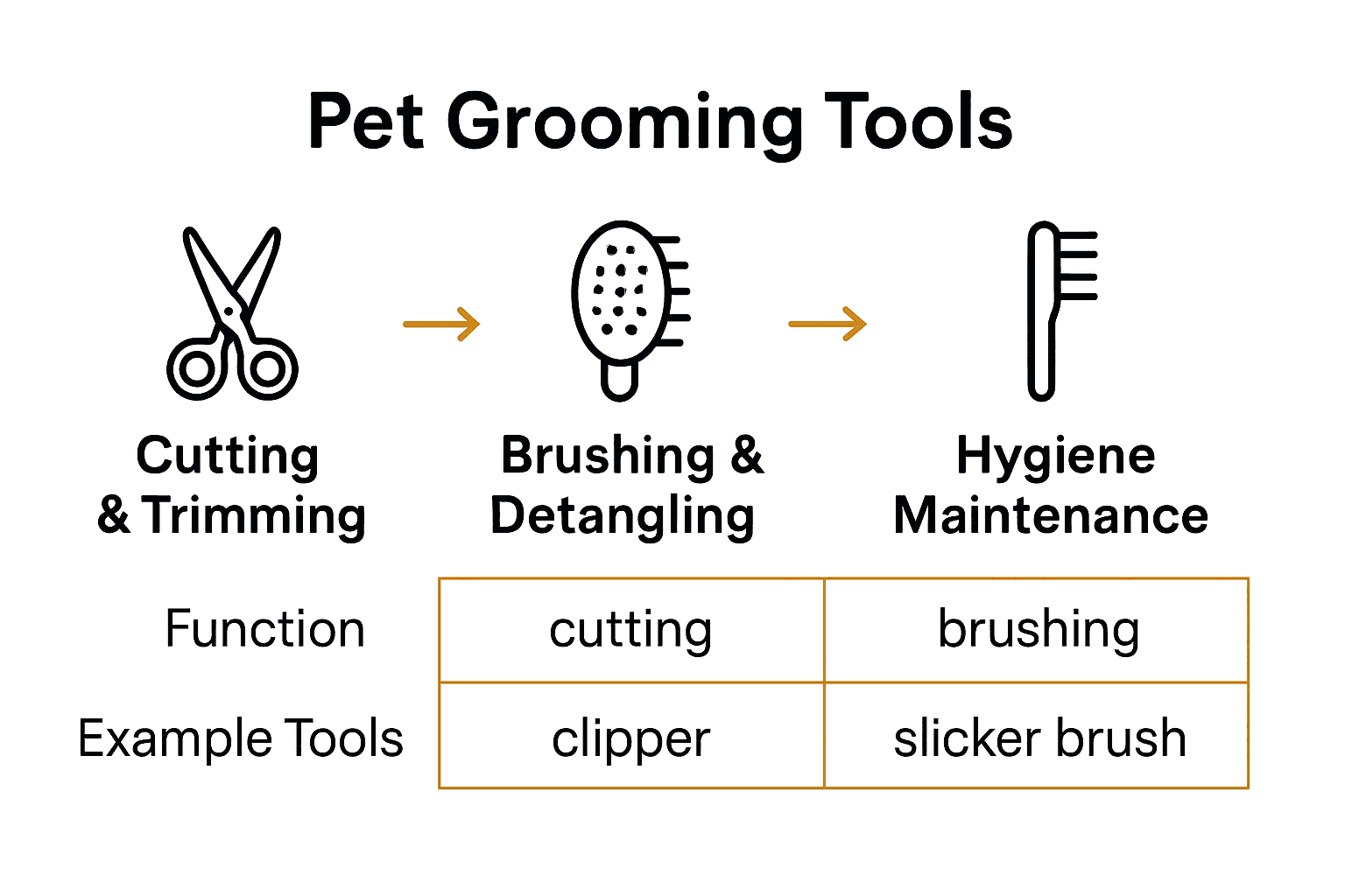 Infographic comparing types of pet grooming tools and their functions