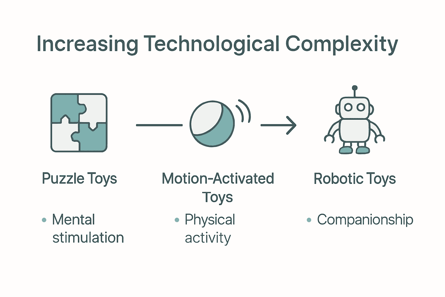 Infographic comparing three main types of interactive pet toys.