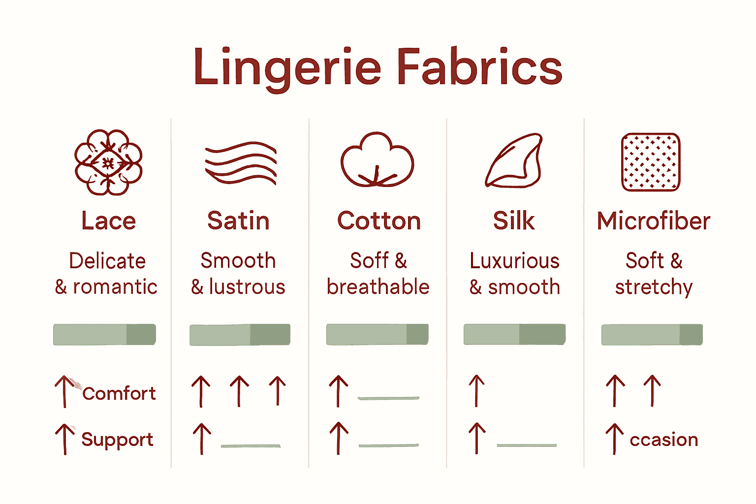 Infographic comparing main lingerie fabrics with icons and brief notes.