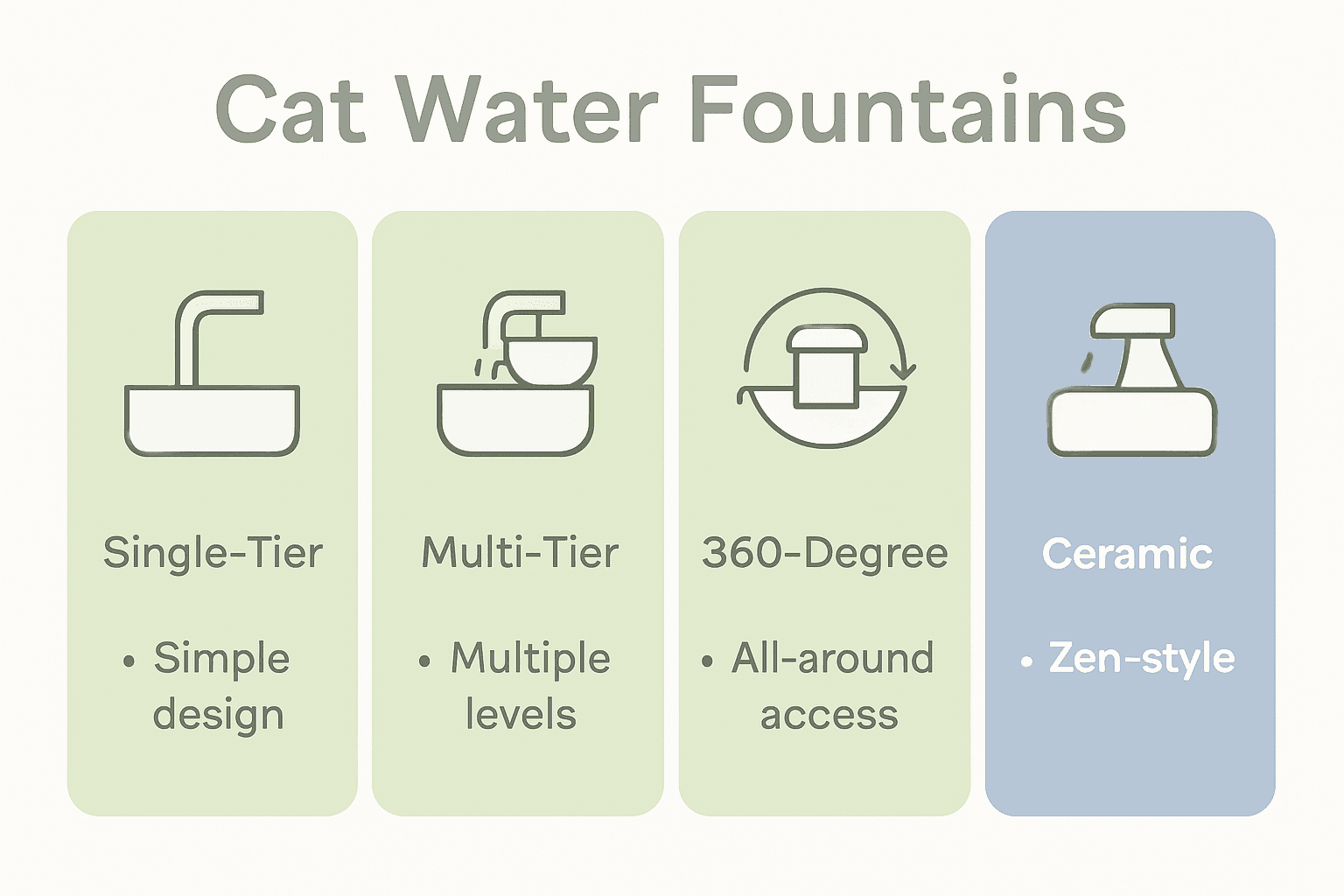 Infographic comparing types of cat water fountains with icons and key benefits.