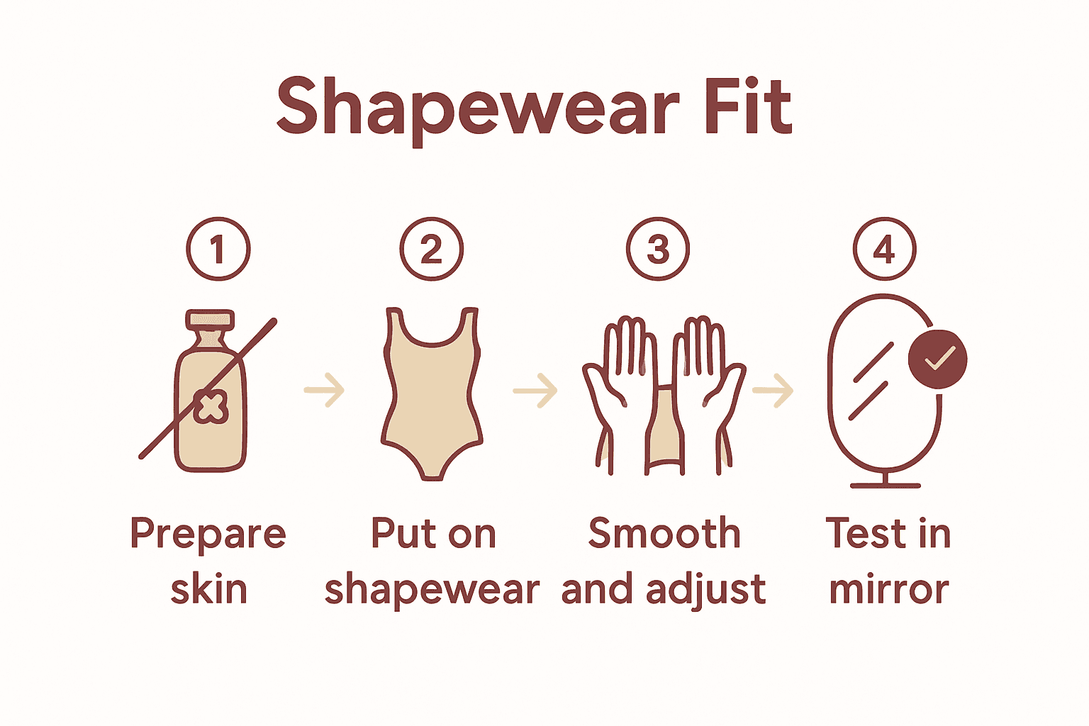 Infographic showing four steps for flawless shapewear fit