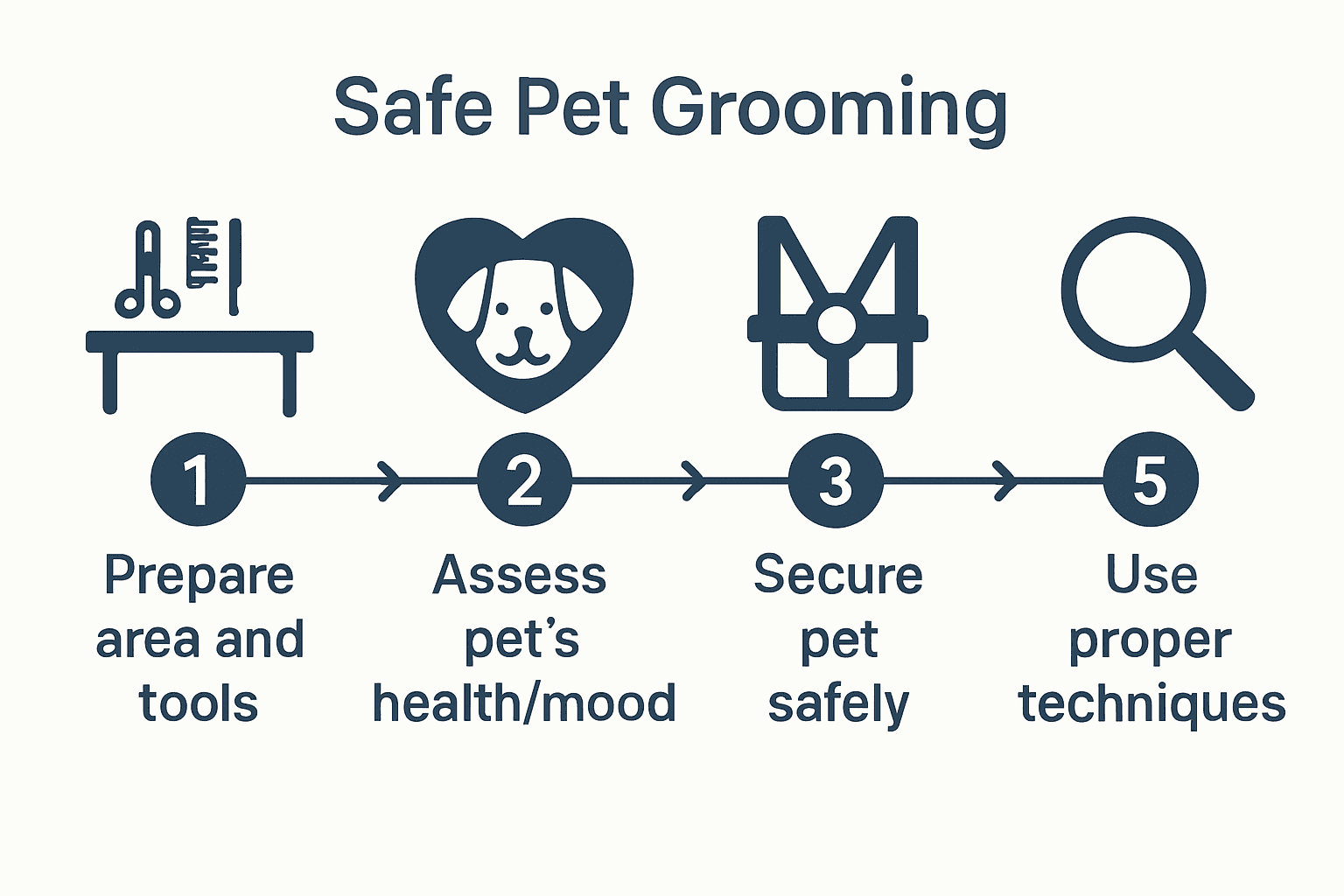 Infographic showing 5 safe pet grooming steps with icons
