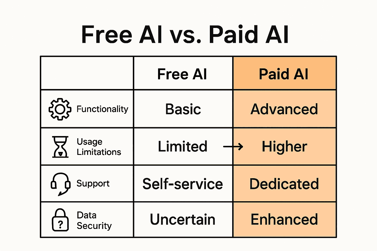 Side-by-side infographic comparing free AI and paid AI on features, limitations, support, and security.