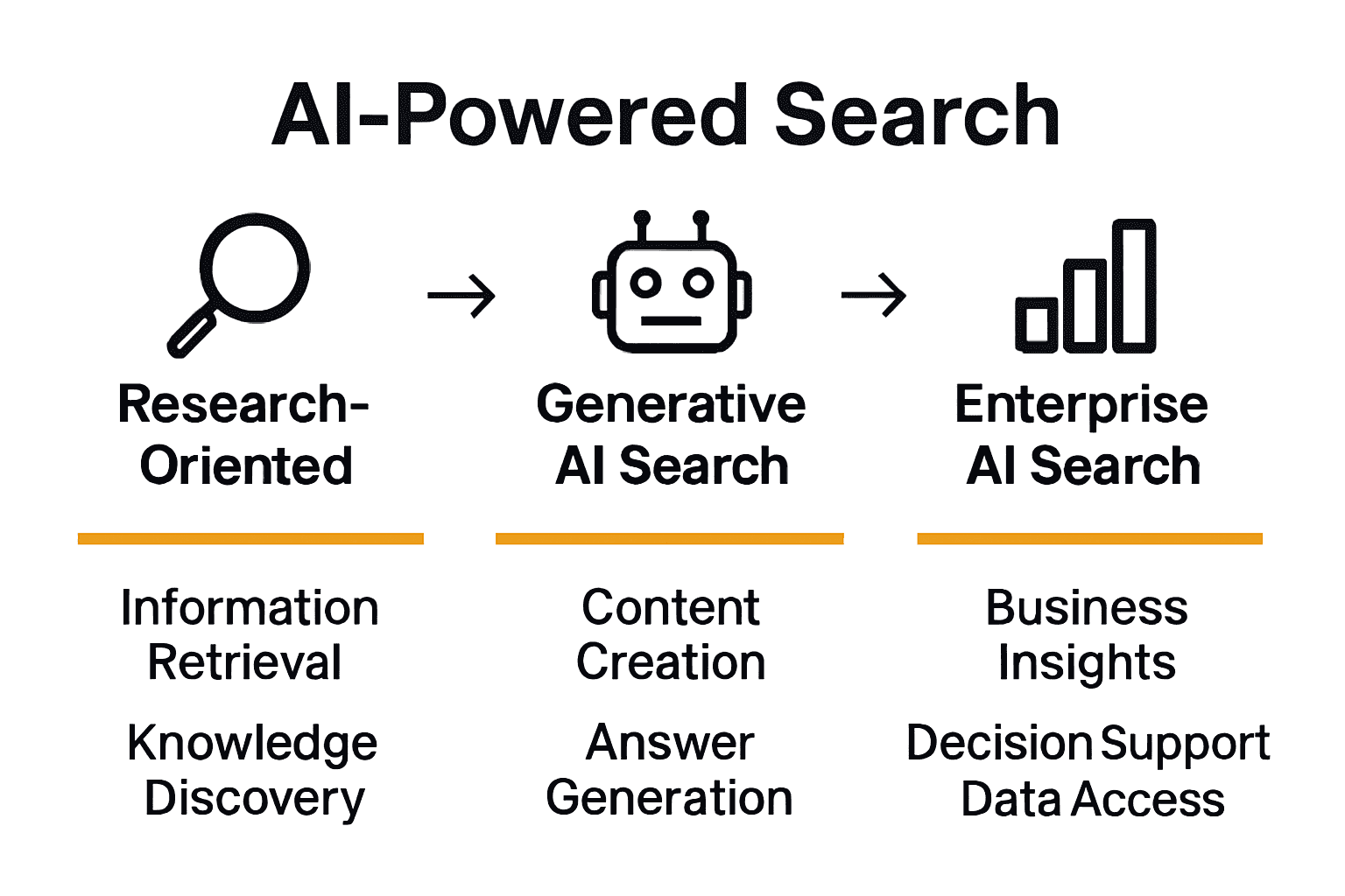 Comparison chart of three AI-powered search platform types