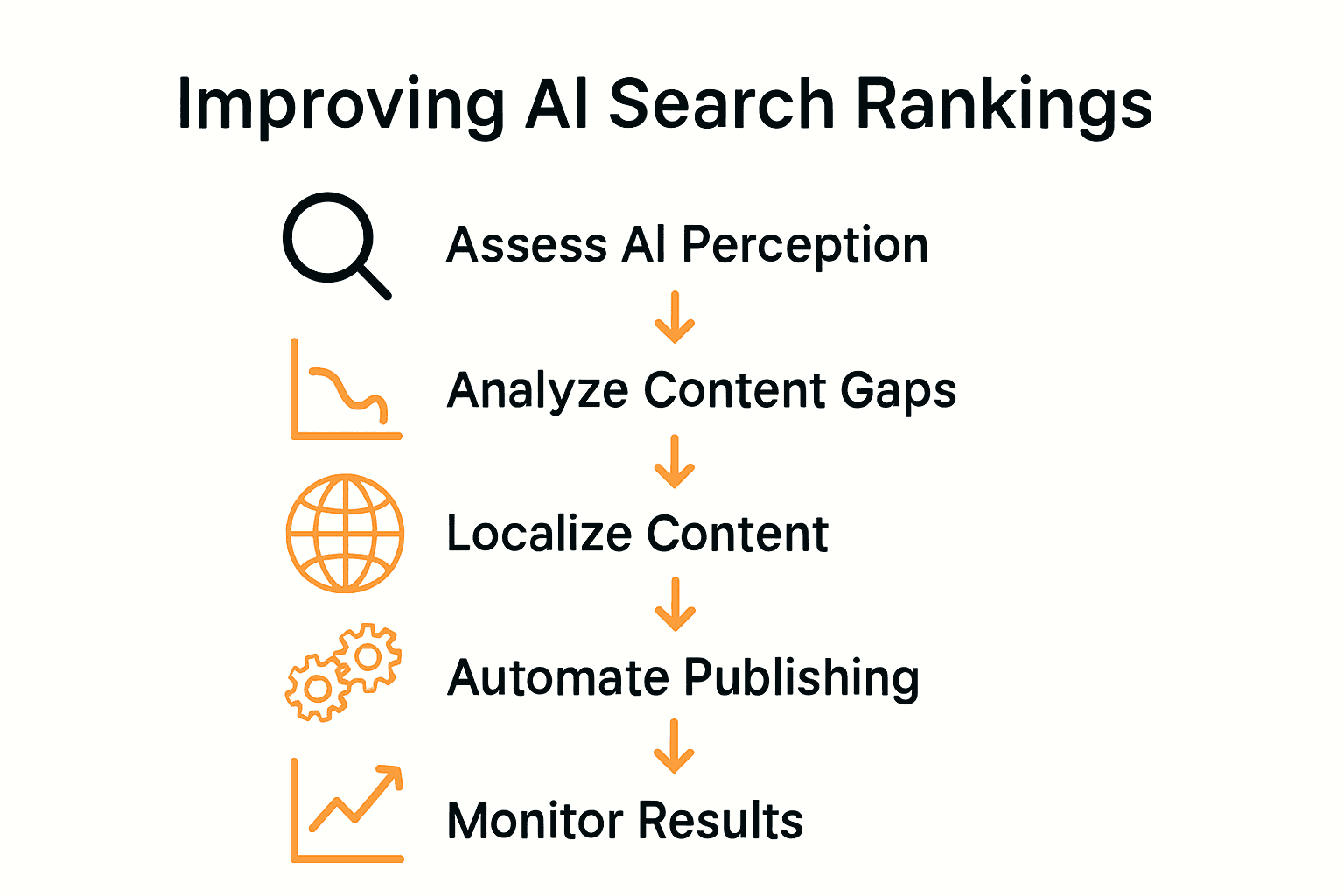 Infographic of five-step AI search optimization process with icons.