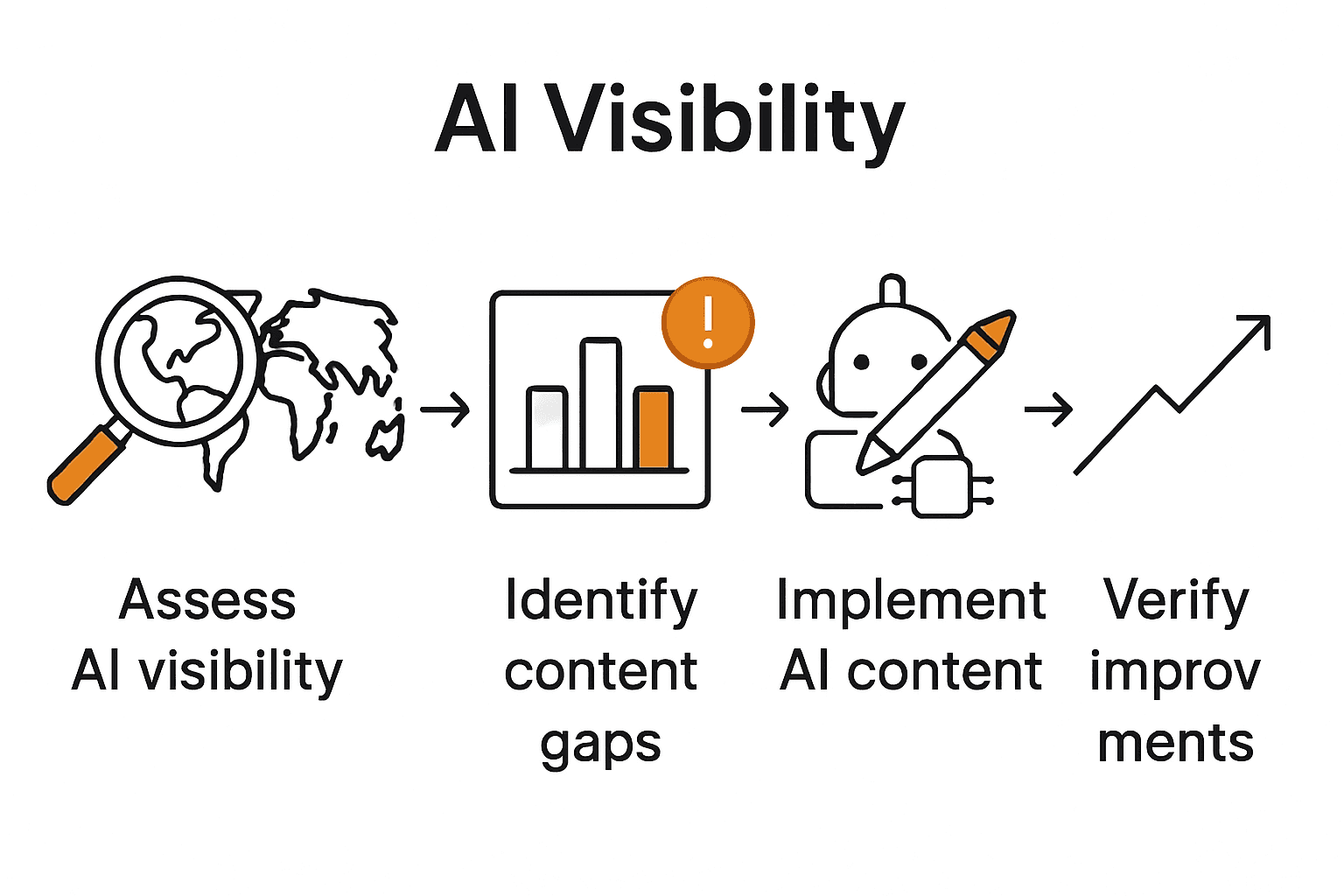 Five-step process to improve AI-driven search ranking for global brands, from visibility assessment to performance verification.