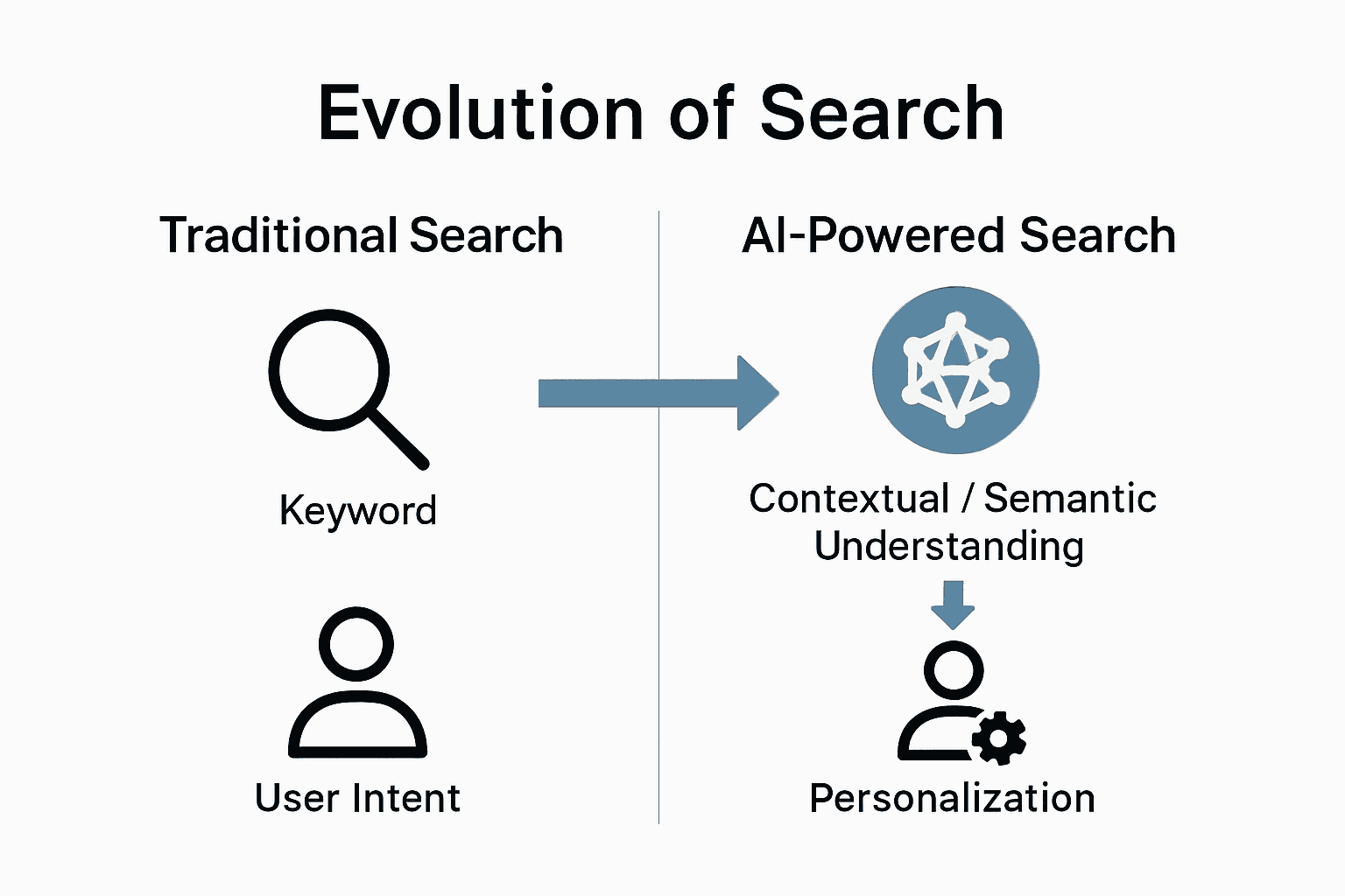 Infographic comparing traditional and AI-powered search ranking features