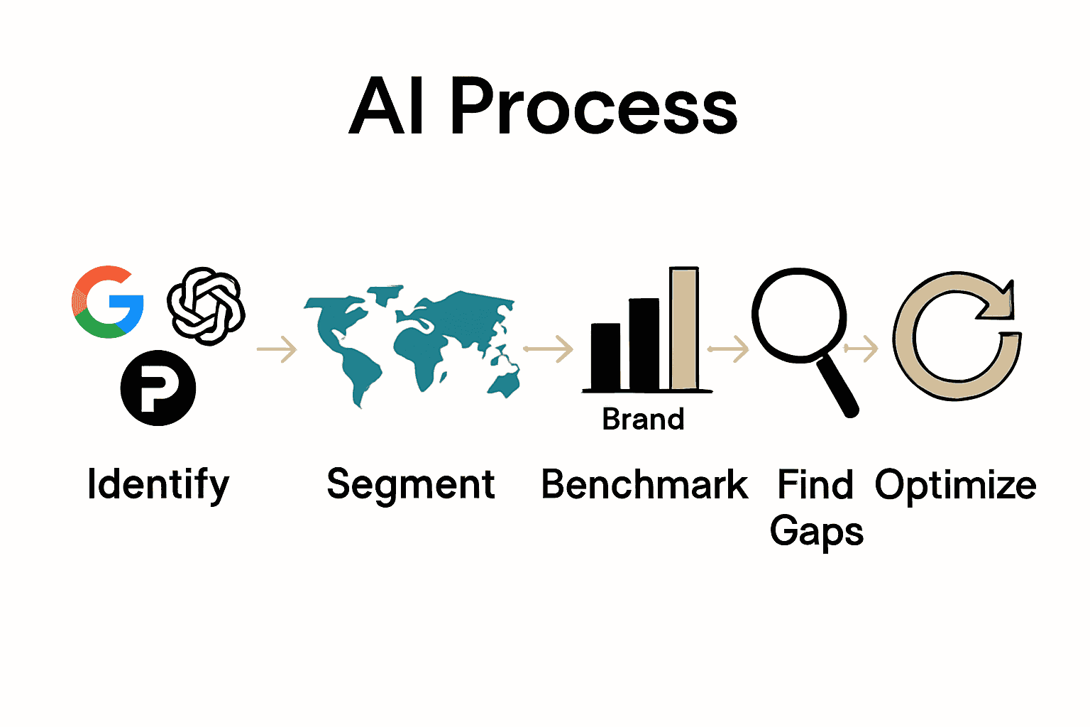 Infographic showing five steps to analyze AI search trends.
