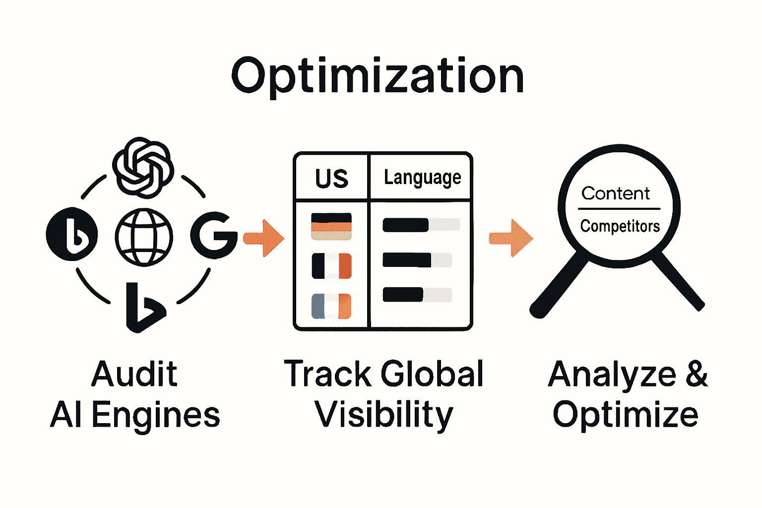 Infographic showing audit, tracking, and competitor analysis steps for global AI search visibility.