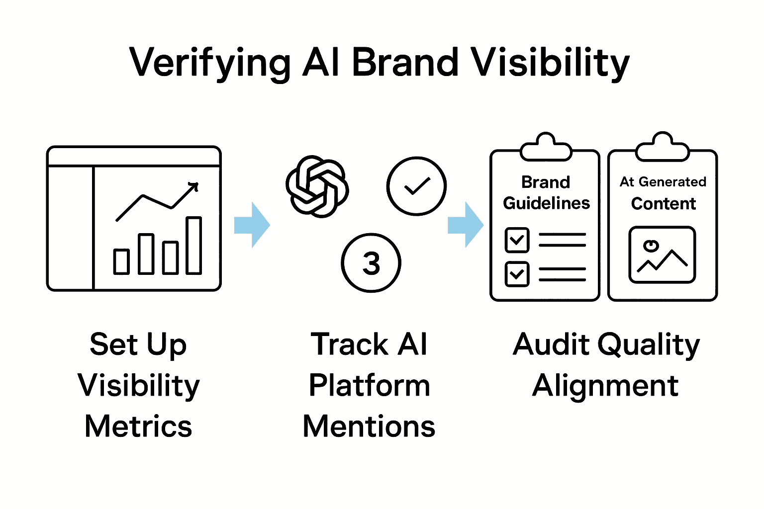Infographic with three steps to verify and improve AI brand visibility, showing metrics setup, tracking mentions, and aligning content quality.