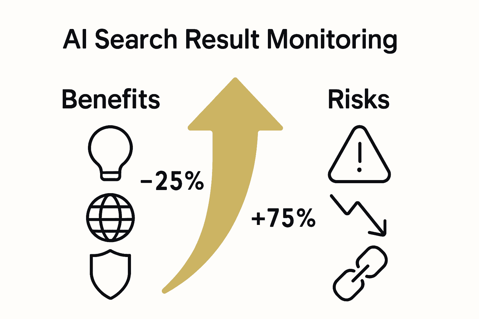 Infographic comparing risks and benefits of AI search result monitoring
