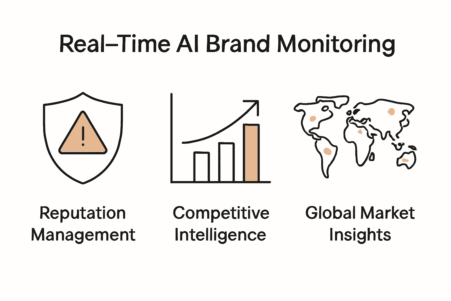 Infographic showing three main benefits of real-time AI brand monitoring: reputation management, competitive intelligence, and global insights.