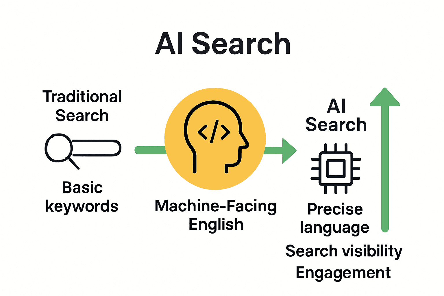 Infographic comparing basic keyword search and machine-facing English for AI search results