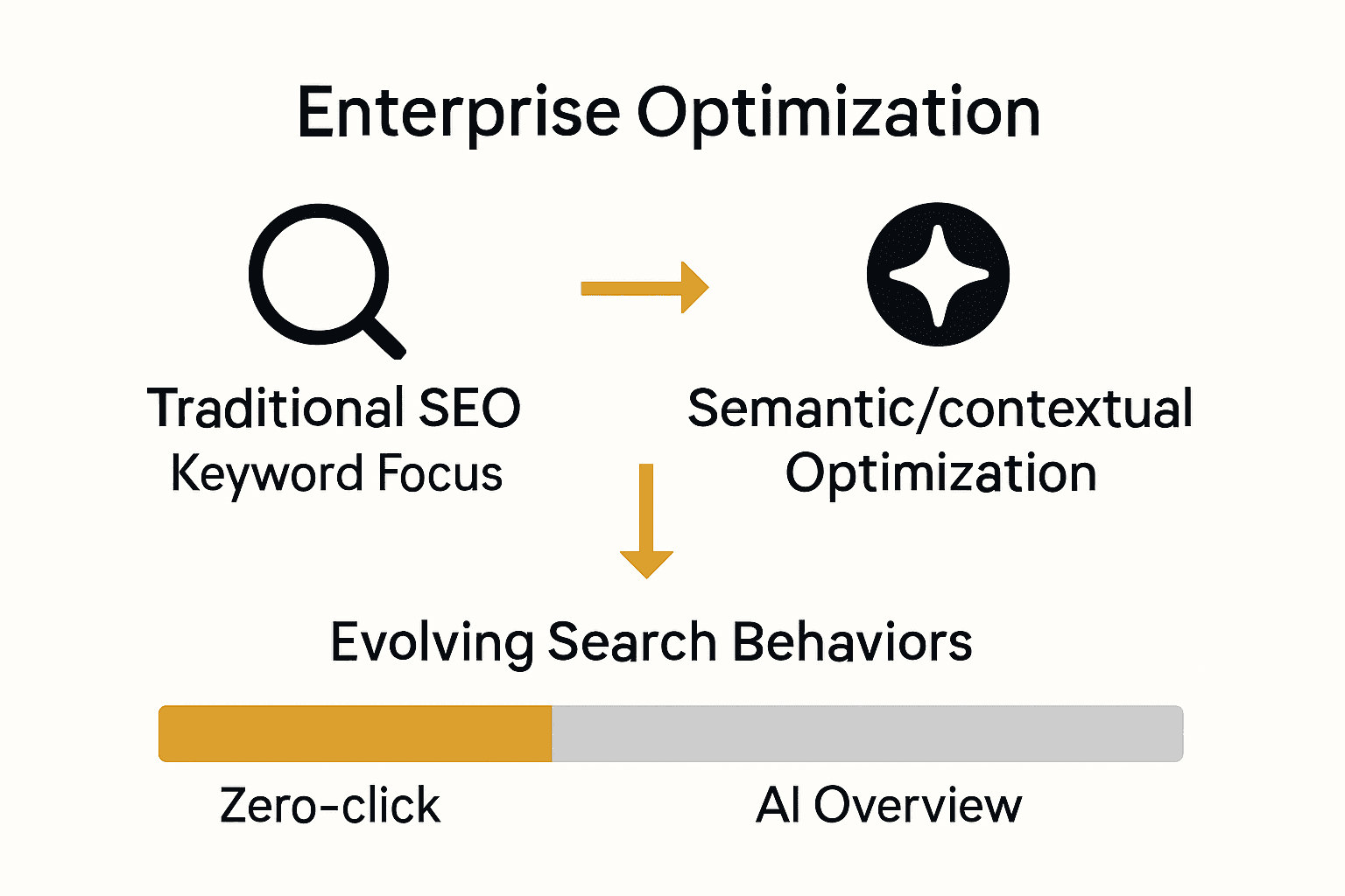 Infographic comparing SEO and Generative Engine Optimization strategies for enterprises