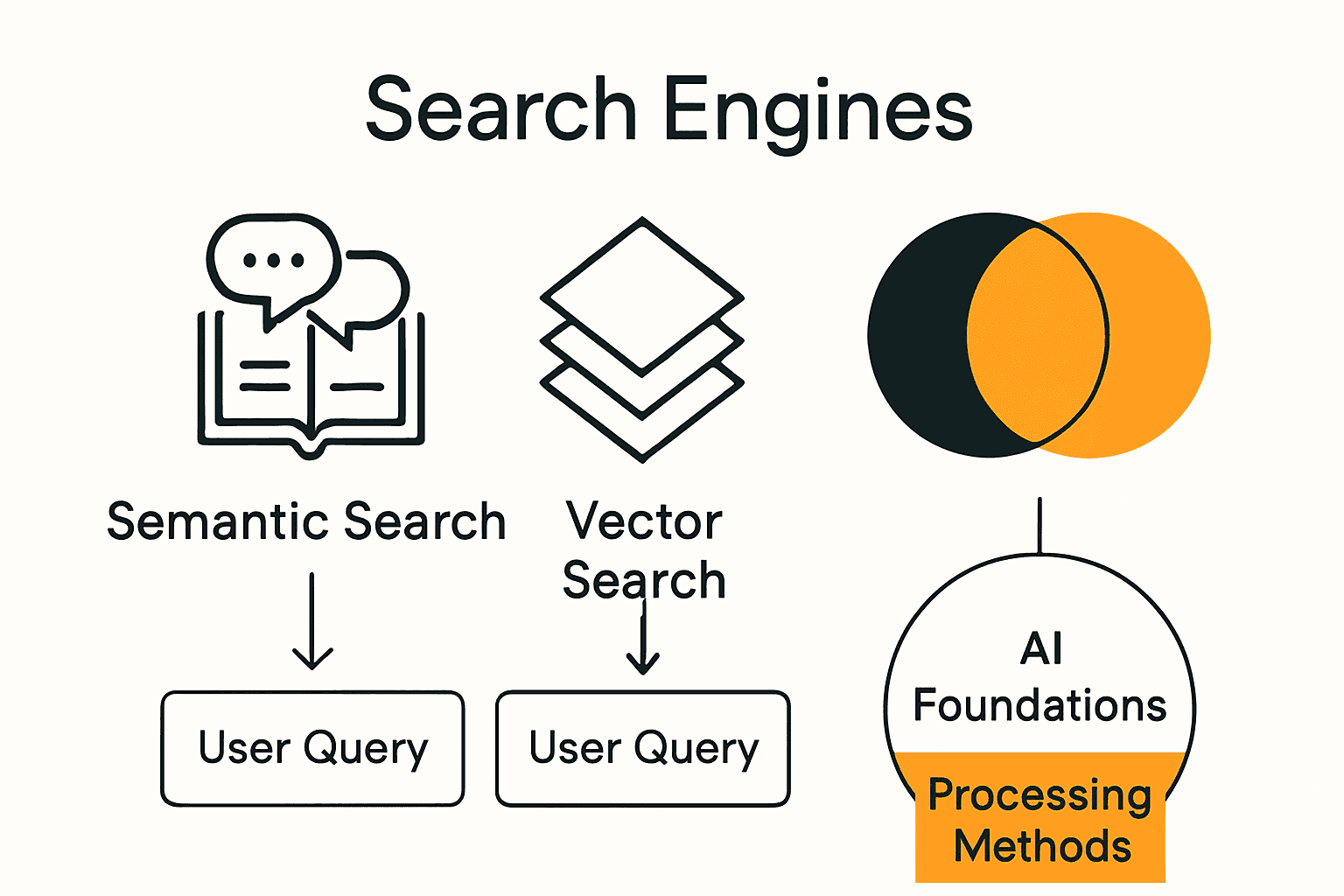 Infographic comparing semantic search and vector search engines.