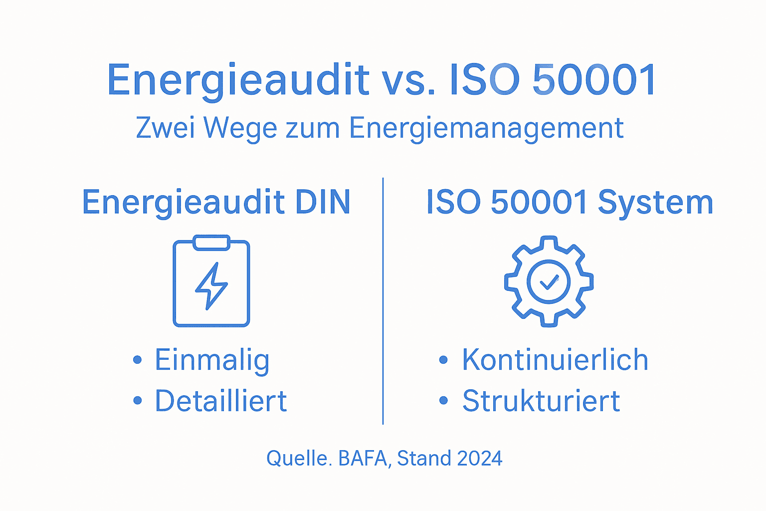 Vergleichende Infografik: DIN- vs. ISO-Energieaudit auf einen Blick