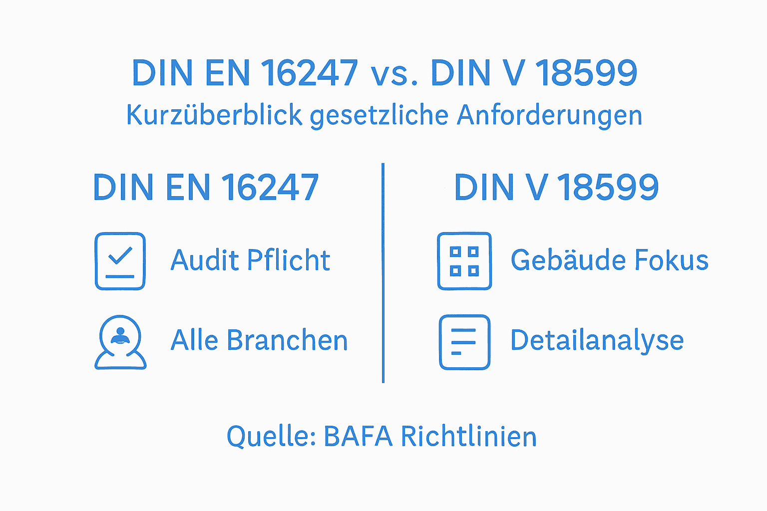 Vergleichsübersicht: DIN EN 16247 vs. DIN V 18599 – Unterschiede und Gemeinsamkeiten auf einen Blick