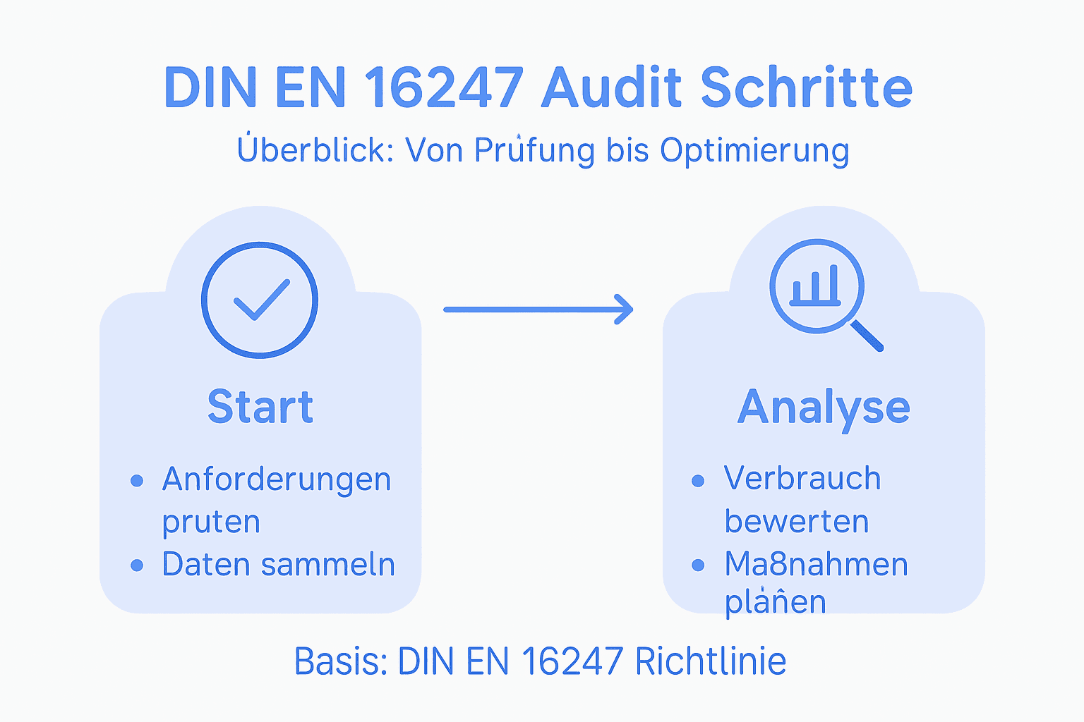Grafische Übersicht der wichtigsten Schritte eines Audits nach DIN EN 16247
