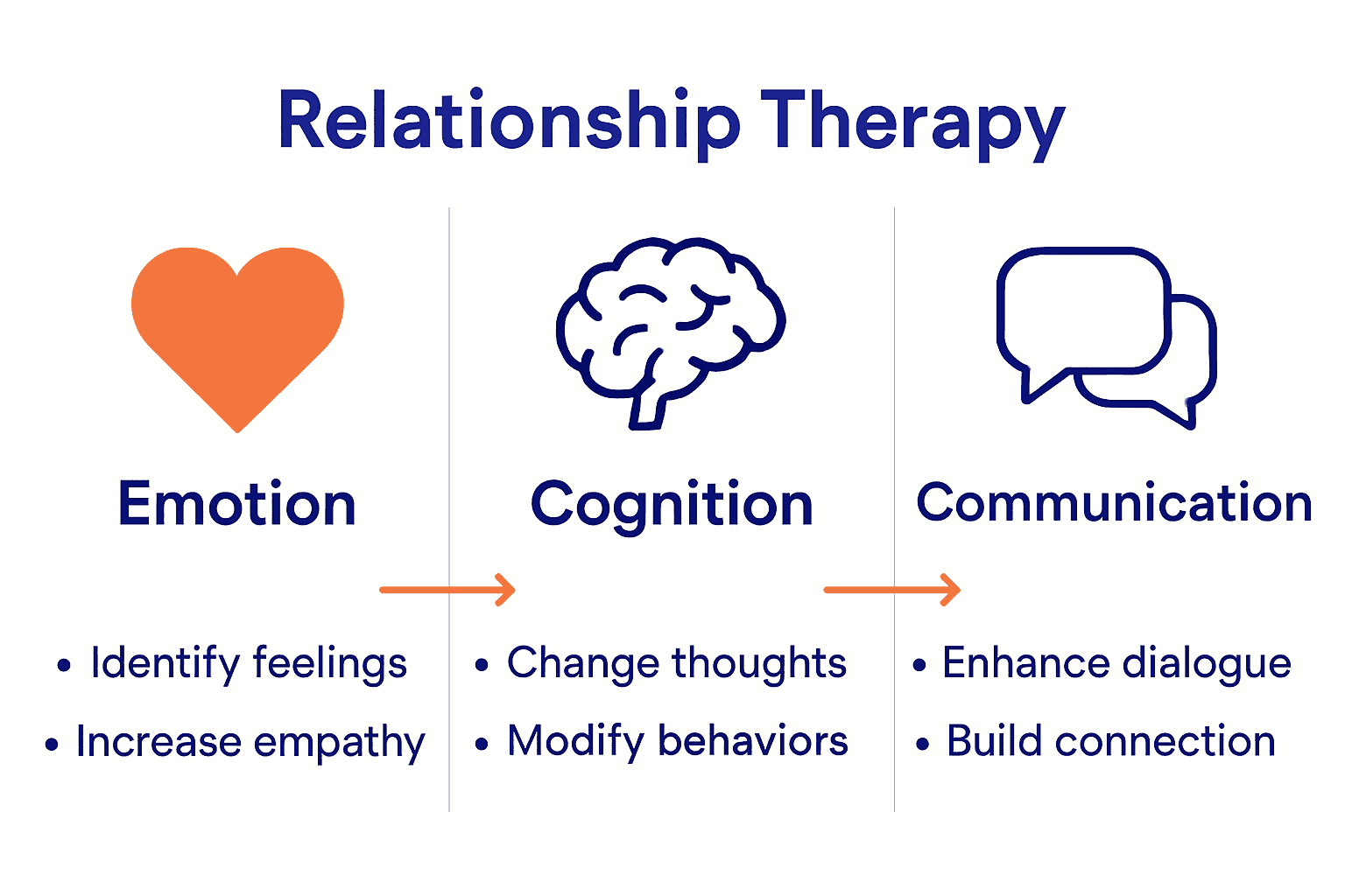 Complete Guide to Therapy in Relationship Issues - Interactive Counselling