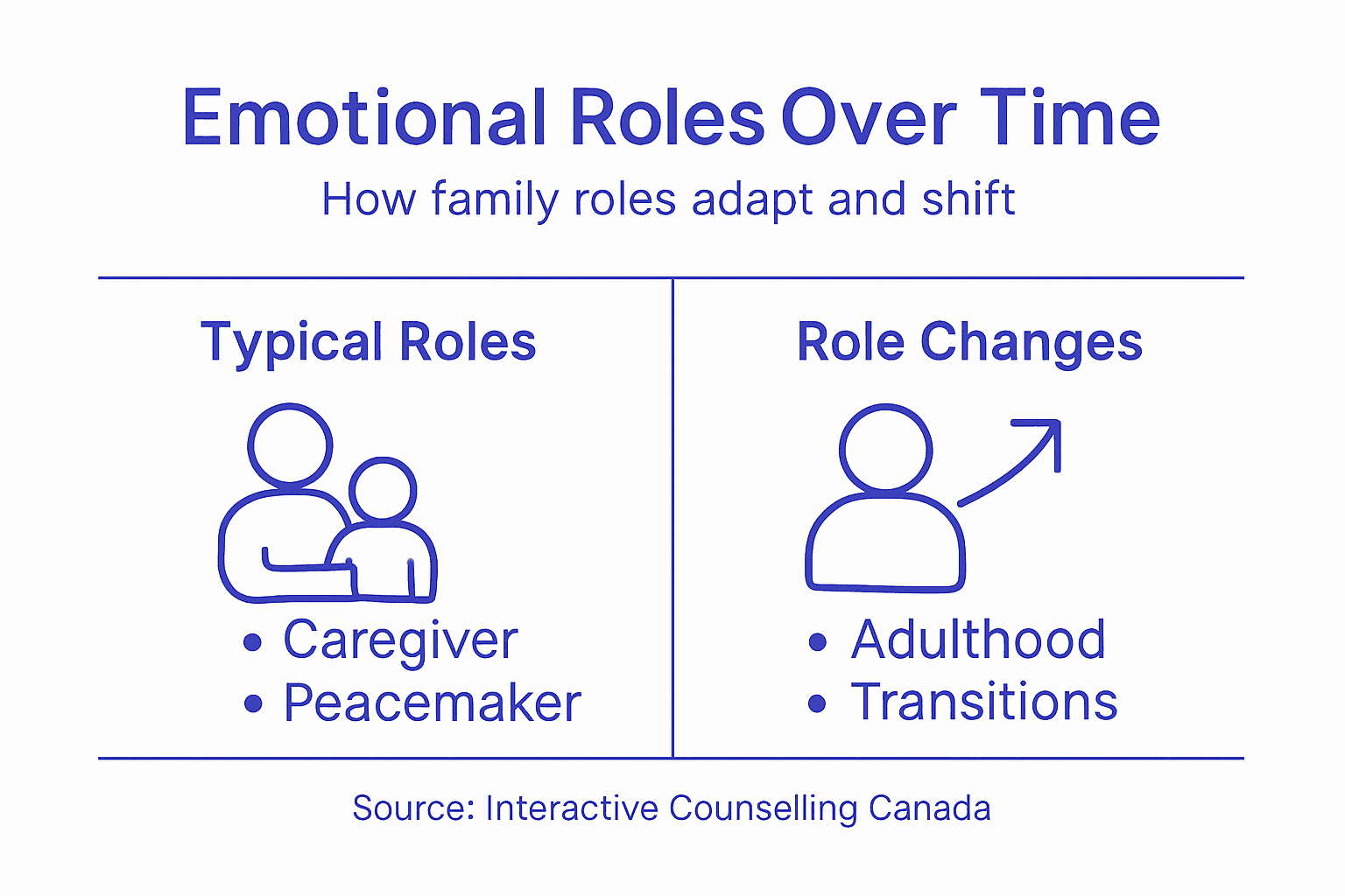 Emotional Roles in Families – How They Change Over Time