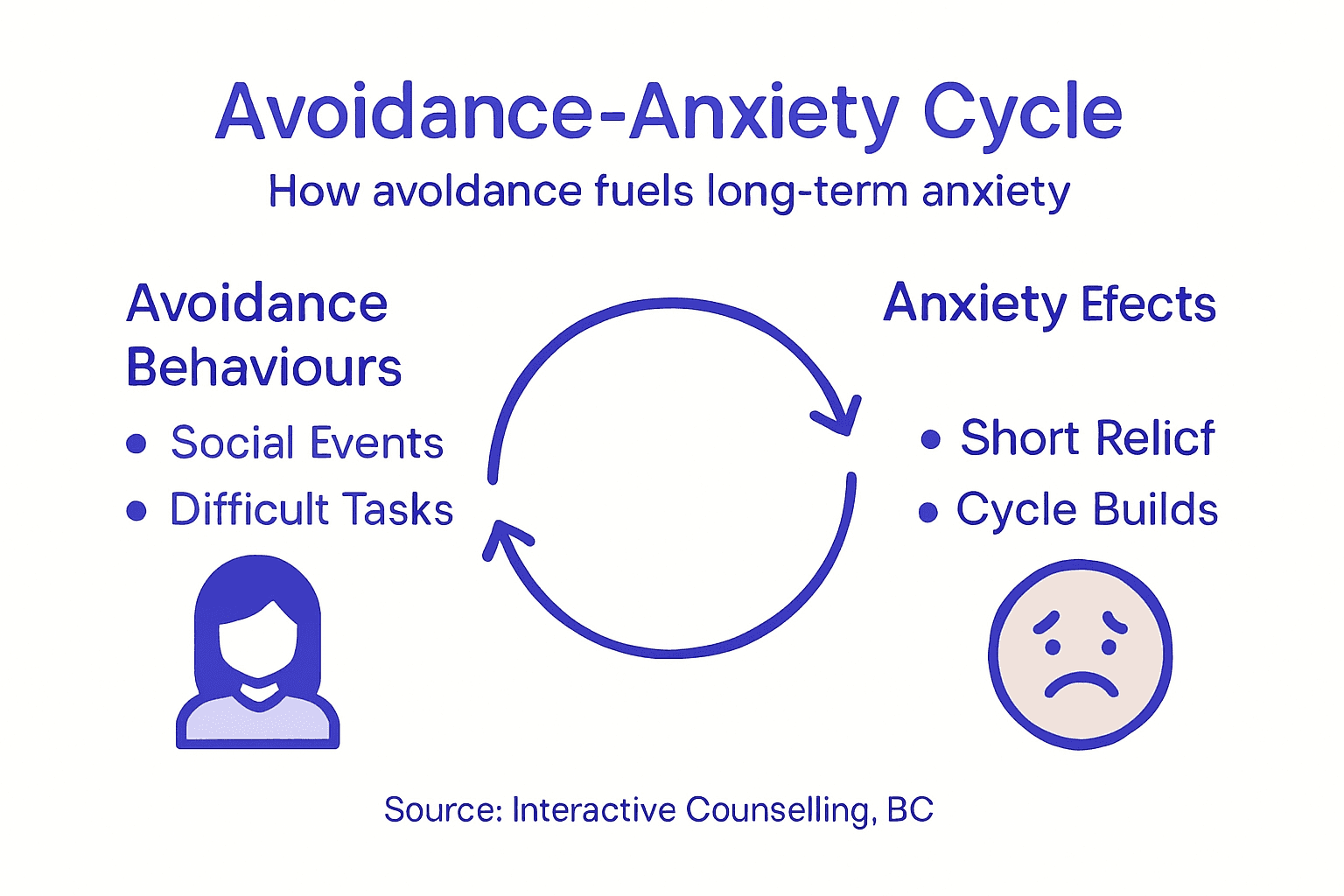 Avoidance Behaviours—How They Fuel Anxiety in BC