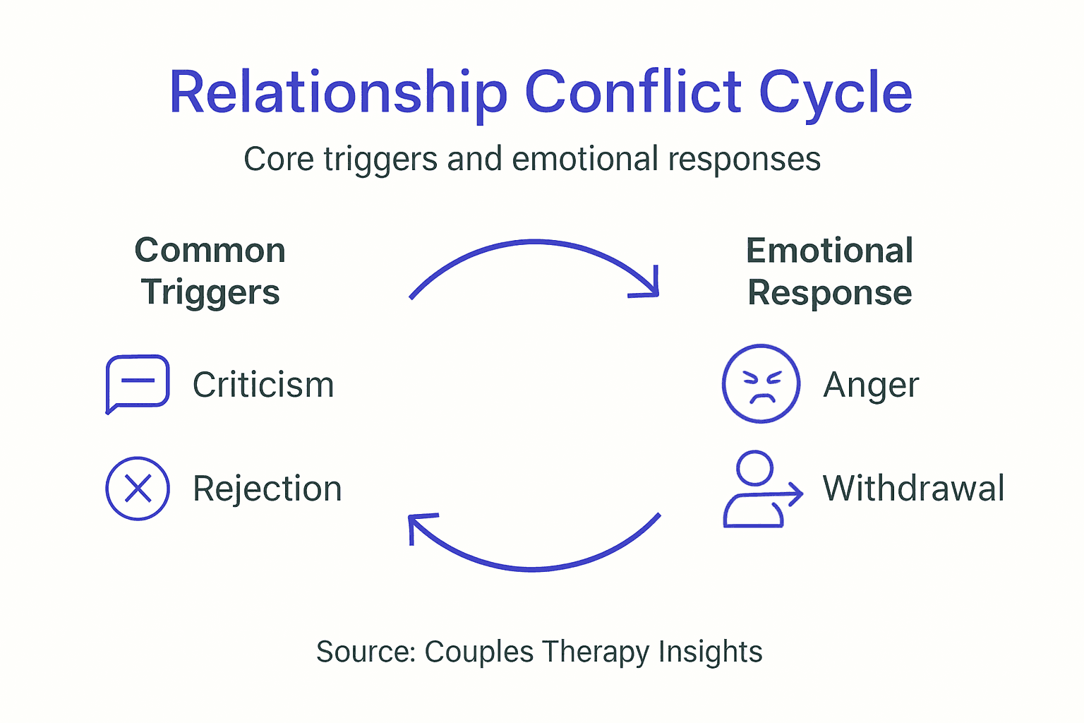 Why We Fight About the Same Things: Root Causes and Real Solutions