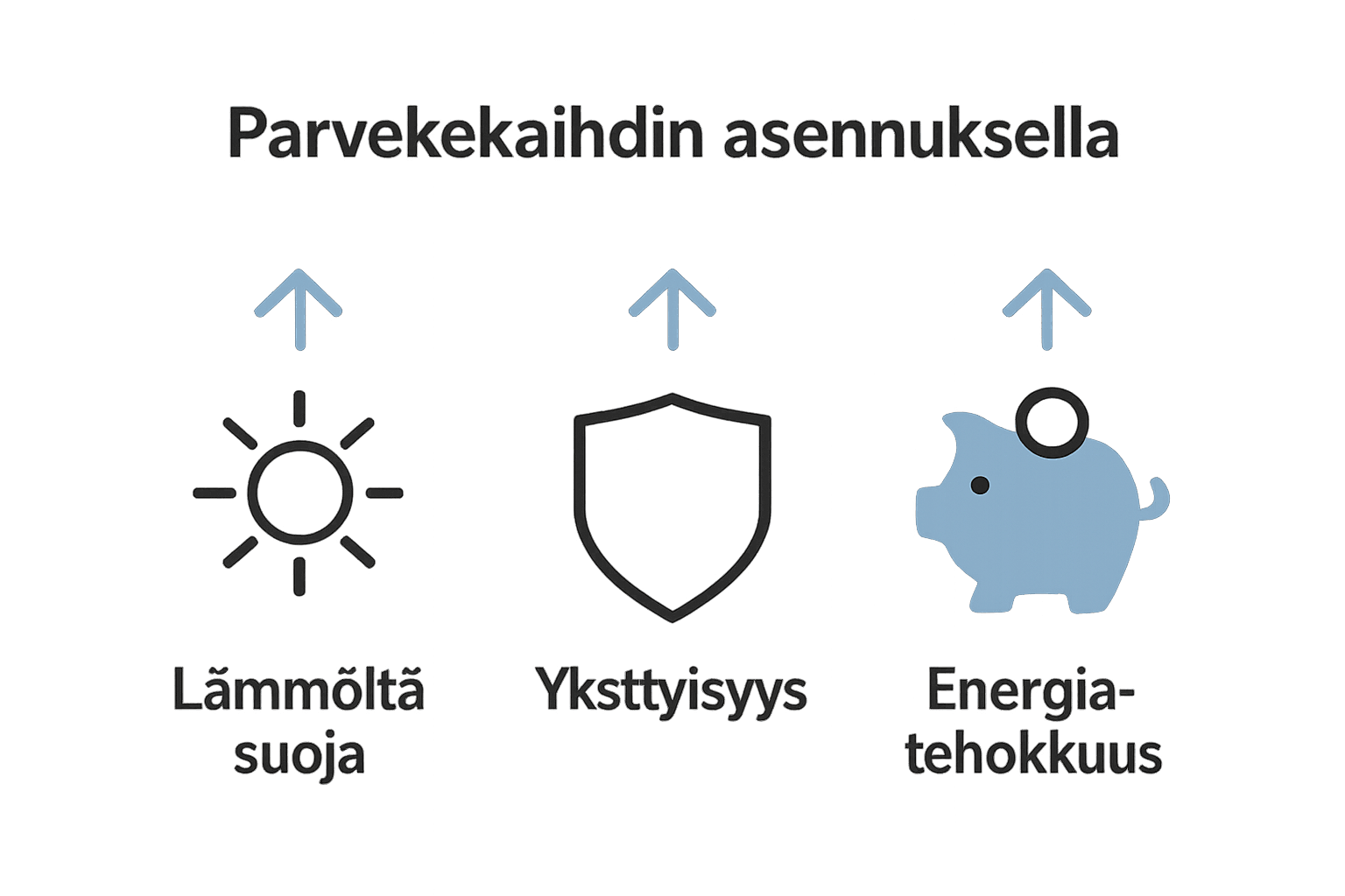 Infographic showing benefits of parvekekaihtimet for heat, privacy, and energy.