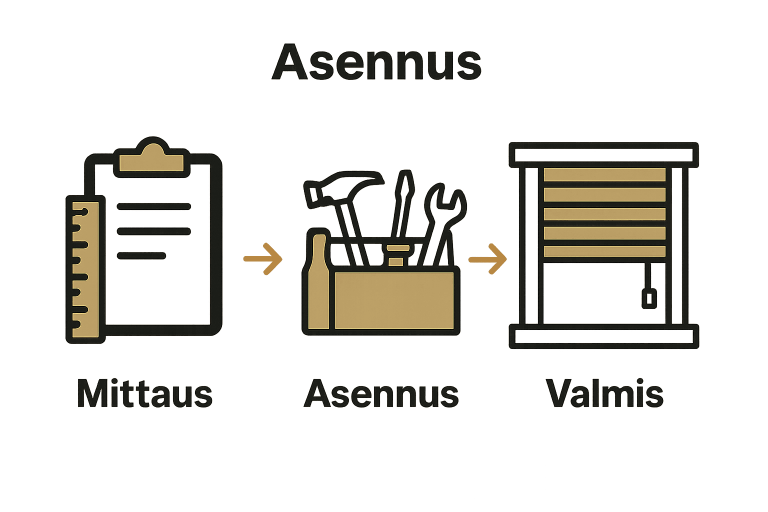 Infografiikka sälekaihtimien asennusprosessista kolmessa vaiheessa
