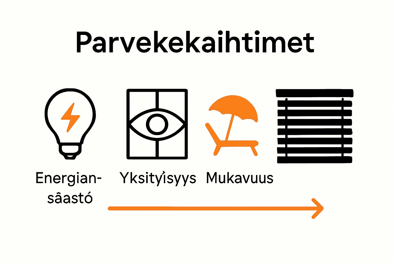 Kolme päähyötyä parvekekaihtimista havainnollistettuina ikoneina.