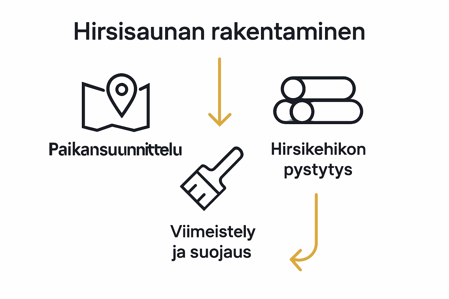 Hirsisaunan rakennusvaiheet infograafissa: suunnittelu, kehikon kokoaminen, viimeistely