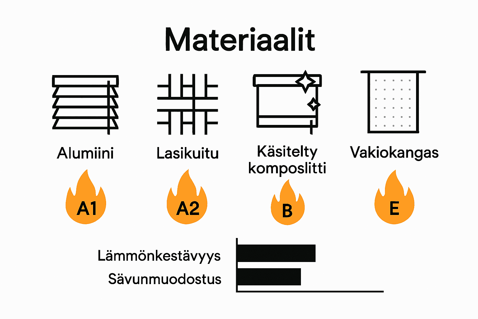 Infographic comparing fire safety of different blind materials