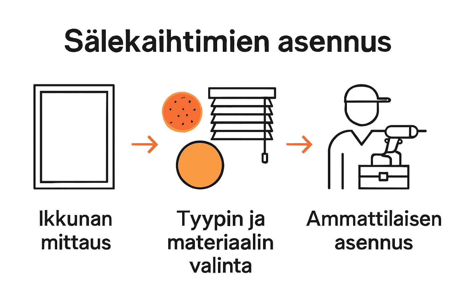Three steps visual for successful blinds installation