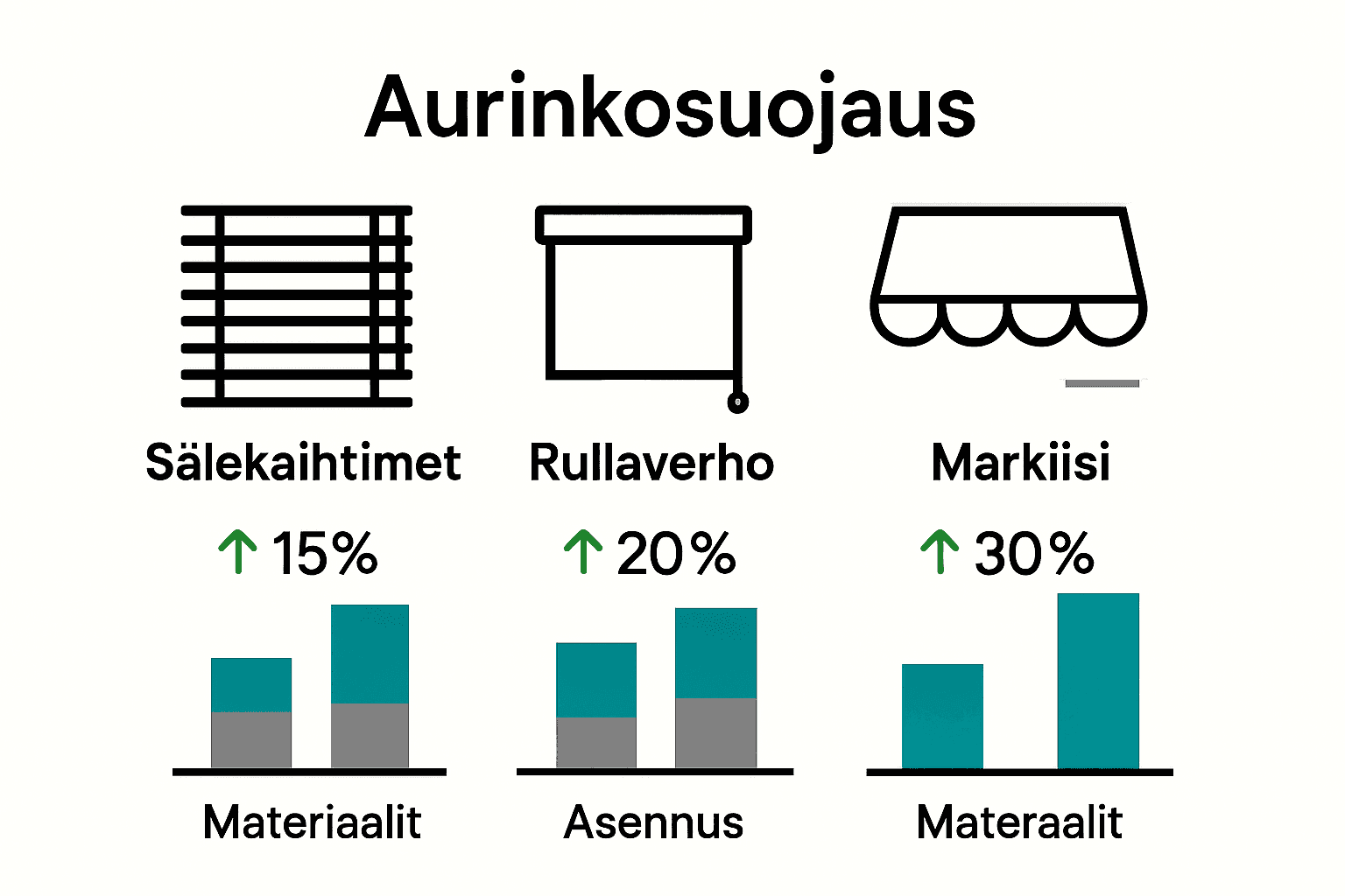 Yksinkertainen vertailu kaihtimien, rullaverhojen ja markiisien hinnoista ja säästöistä