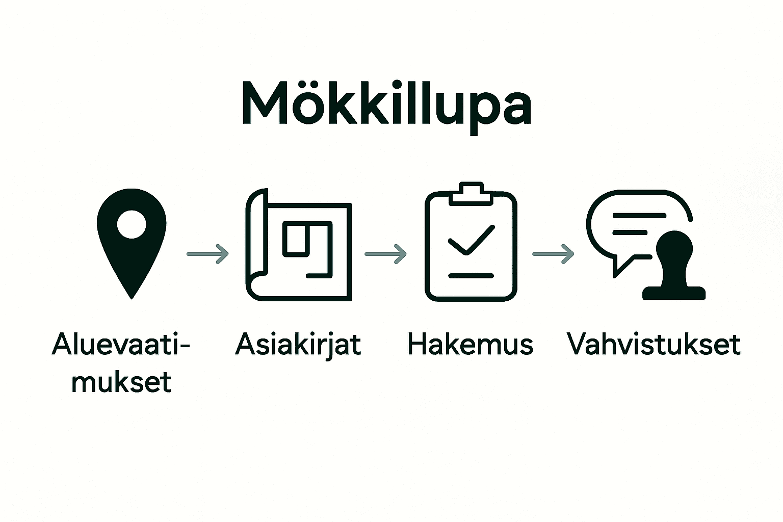 Infografiikka: mökkiluvan viisi vaihetta kuvakkeina