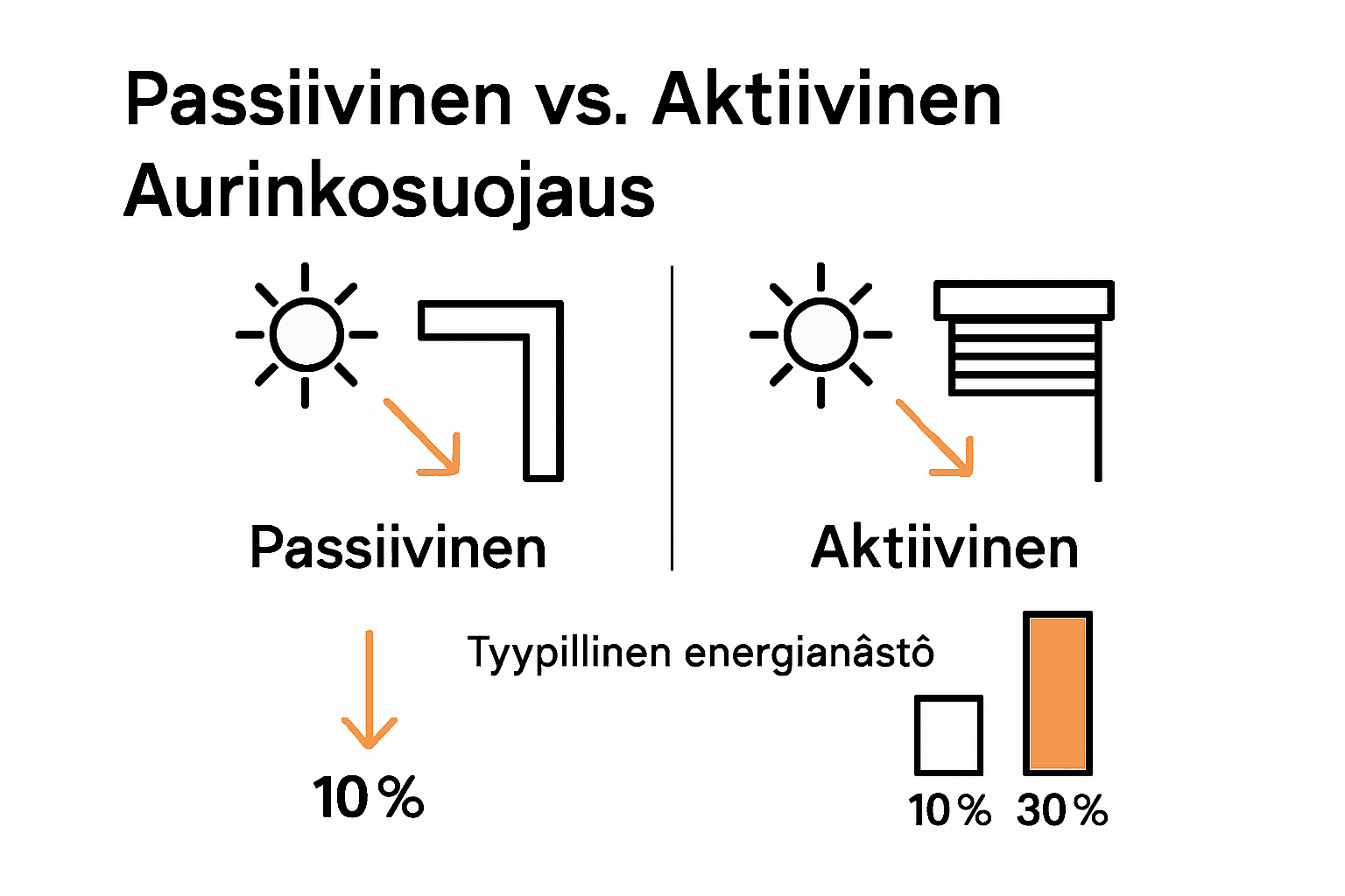 Passiivinen vs. aktiivinen aurinkosuojaus infographic – icons, arrows and bar chart