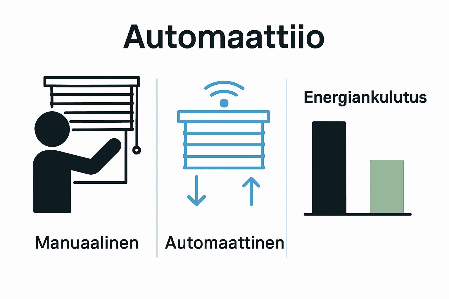 Infografiikka joka vertaa manuaalista ja automatisoitua aurinkosuojaa